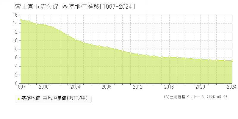 沼久保(富士宮市)の基準地価推移グラフ(坪単価)[1997-2024年]