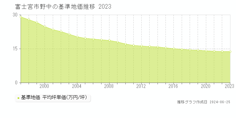 富士宮市野中の基準地価推移グラフ 