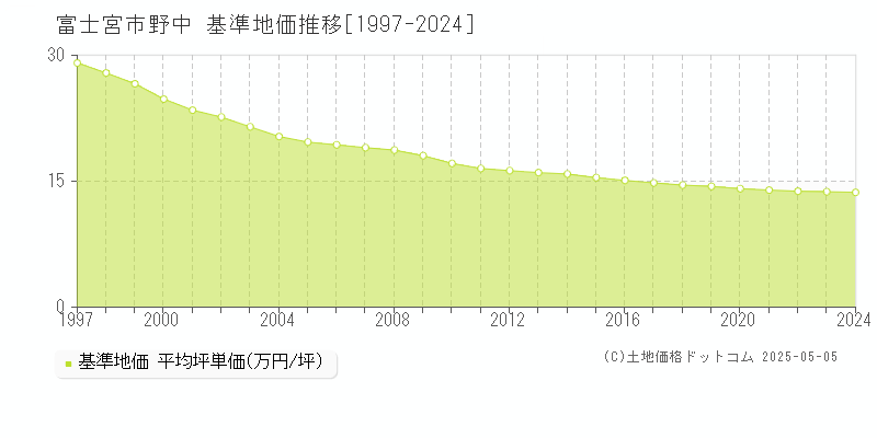 野中(富士宮市)の基準地価推移グラフ(坪単価)[1997-2024年]