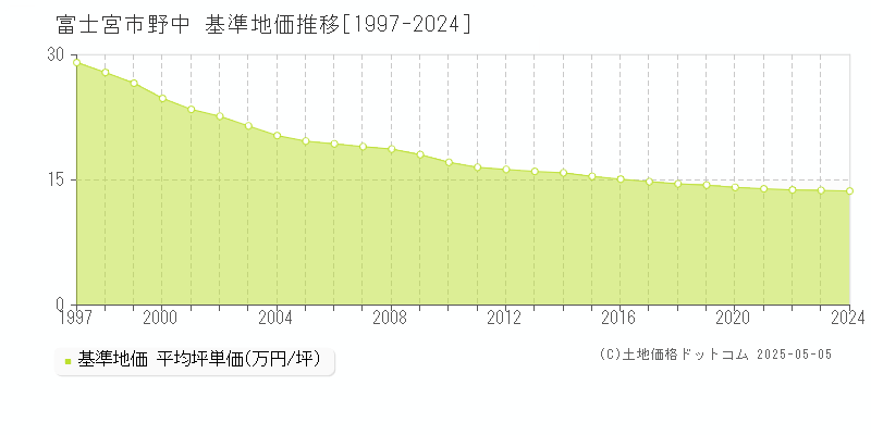 富士宮市野中の基準地価推移グラフ 