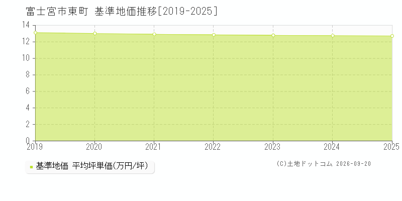 富士宮市東町の基準地価推移グラフ(坪単価)[2019-2025年]