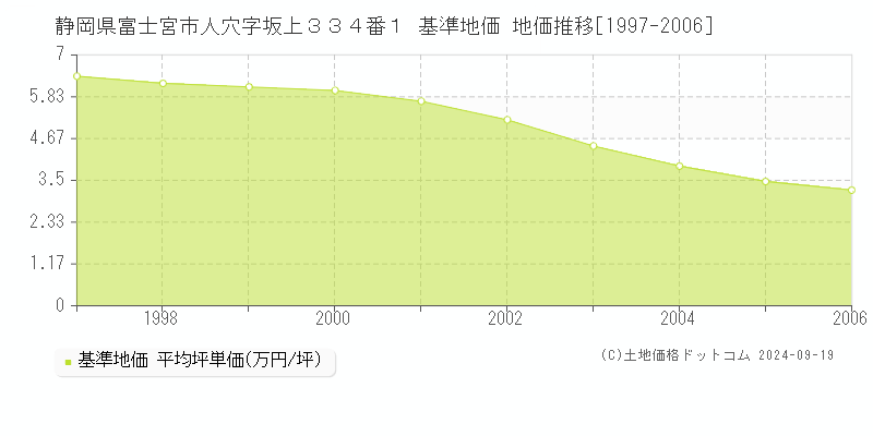 静岡県富士宮市人穴字坂上３３４番１ 基準地価 地価推移[1997-2006]