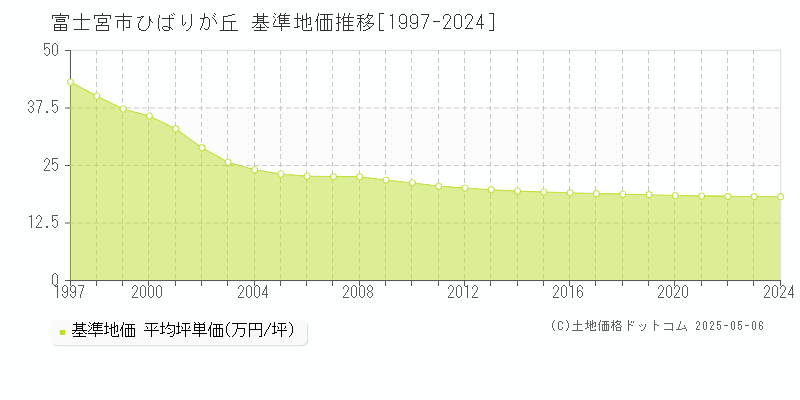 ひばりが丘(富士宮市)の基準地価推移グラフ(坪単価)[1997-2024年]