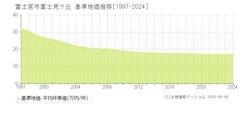 富士見ケ丘(富士宮市)の基準地価推移グラフ(坪単価)[1997-2024年]