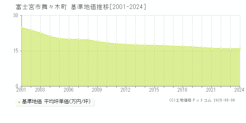 舞々木町(富士宮市)の基準地価推移グラフ(坪単価)[2001-2024年]