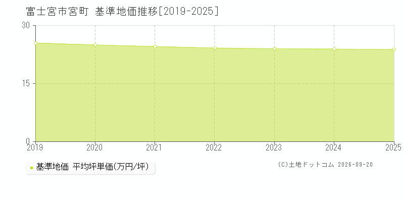 富士宮市宮町の基準地価推移グラフ(坪単価)[2019-2025年]