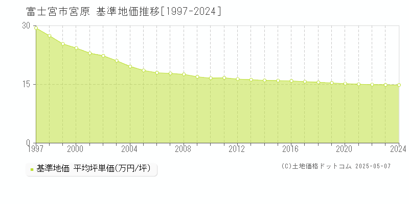 宮原(富士宮市)の基準地価推移グラフ(坪単価)[1997-2024年]