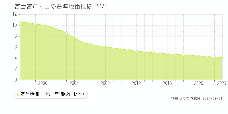 富士宮市村山の基準地価推移グラフ 