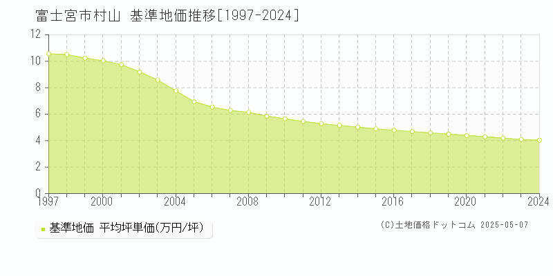 村山(富士宮市)の基準地価推移グラフ(坪単価)[1997-2024年]