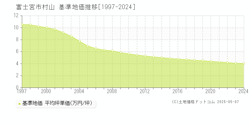 富士宮市村山の基準地価推移グラフ 