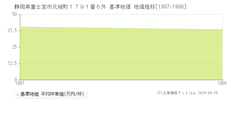静岡県富士宮市元城町１７９１番６外 基準地価 地価推移[1997-1998]