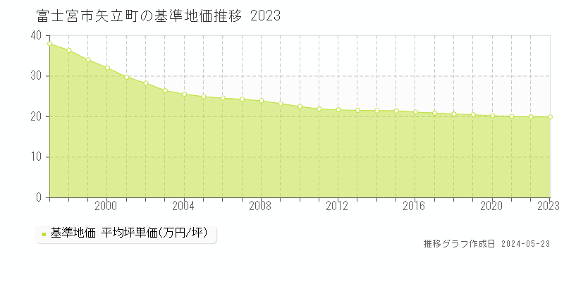 富士宮市矢立町の基準地価推移グラフ 