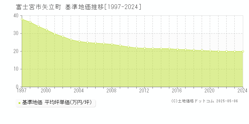 矢立町(富士宮市)の基準地価推移グラフ(坪単価)[1997-2024年]