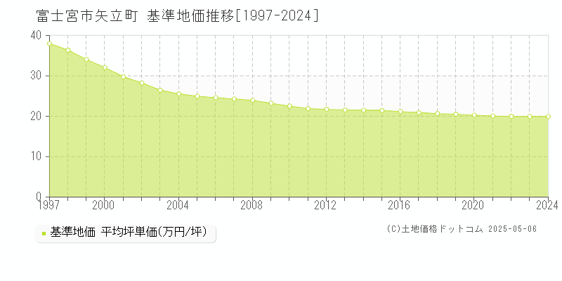 富士宮市矢立町の基準地価推移グラフ 