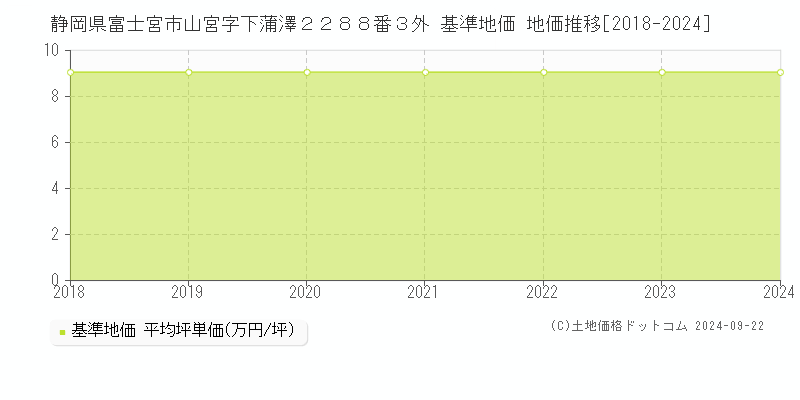 静岡県富士宮市山宮字下蒲澤２２８８番３外 基準地価 地価推移[2018-2024]