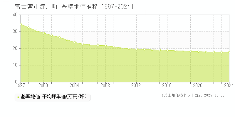 淀川町(富士宮市)の基準地価推移グラフ(坪単価)[1997-2024年]