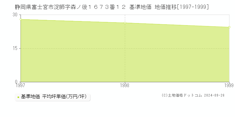 静岡県富士宮市淀師字森ノ後１６７３番１２ 基準地価 地価推移[1997-1999]