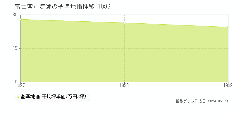 富士宮市淀師の基準地価推移グラフ 