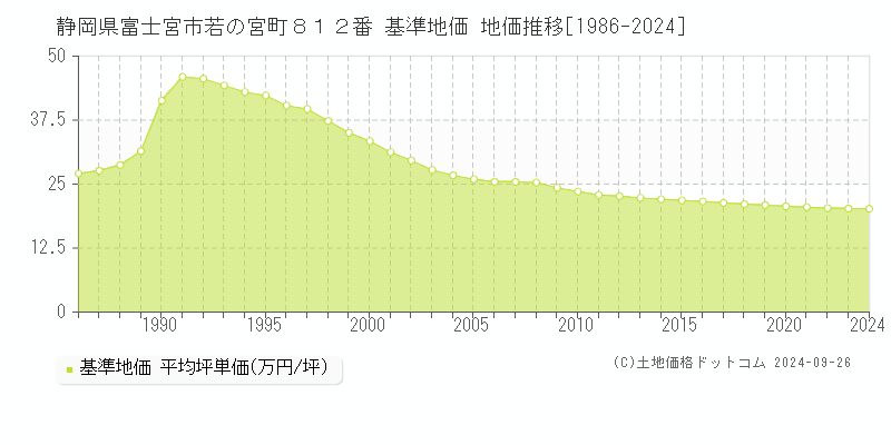 静岡県富士宮市若の宮町８１２番 基準地価 地価推移[1986-2024]
