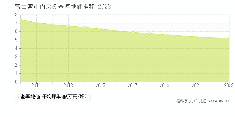 富士宮市内房の基準地価推移グラフ 
