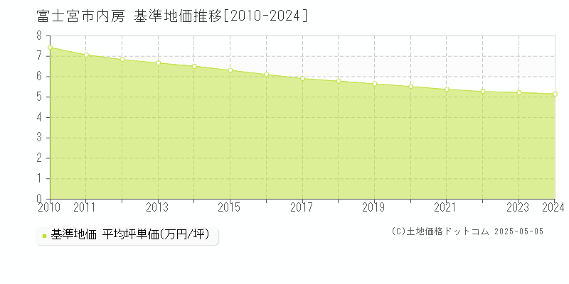 内房(富士宮市)の基準地価推移グラフ(坪単価)[2010-2024年]