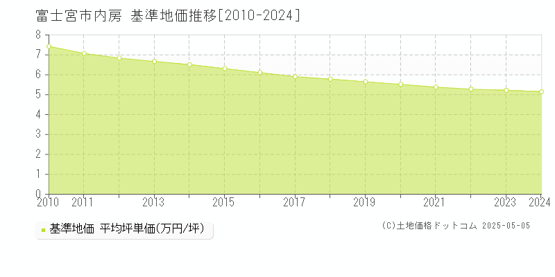 富士宮市内房の基準地価推移グラフ 