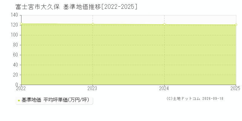 富士宮市大久保の基準地価推移グラフ(坪単価)[2022-2025年]