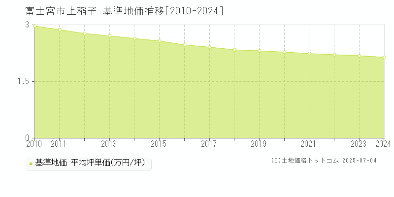 上稲子(富士宮市)の基準地価推移グラフ(坪単価)[2010-2024年]