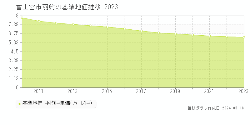 富士宮市羽鮒の基準地価推移グラフ 