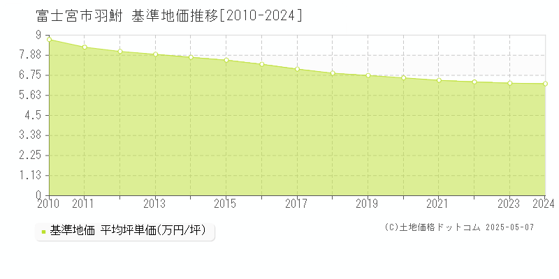 羽鮒(富士宮市)の基準地価推移グラフ(坪単価)[2010-2024年]