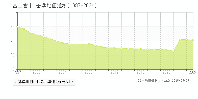 富士宮市(静岡県)の基準地価推移グラフ(坪単価)[1997-2024年]