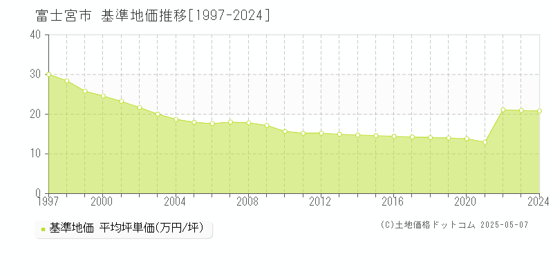 富士宮市の基準地価推移グラフ 