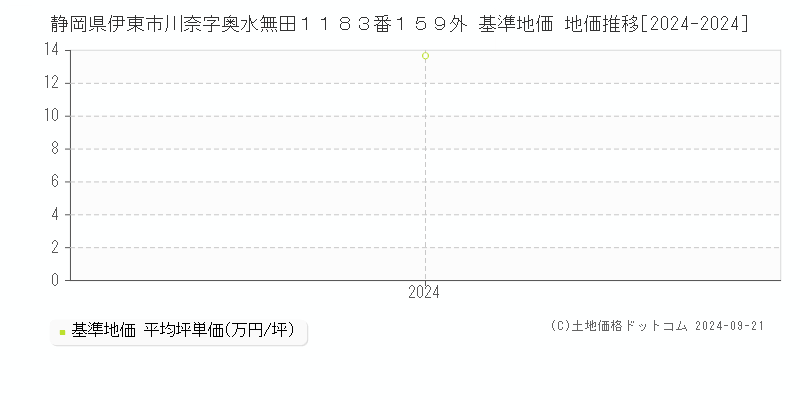 静岡県伊東市川奈字奥水無田１１８３番１５９外 基準地価 地価推移[2024-2024]