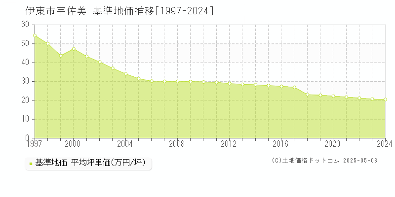 宇佐美(伊東市)の基準地価推移グラフ(坪単価)[1997-2024年]