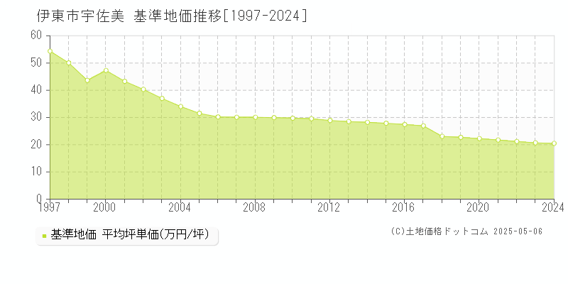 伊東市宇佐美の基準地価推移グラフ 