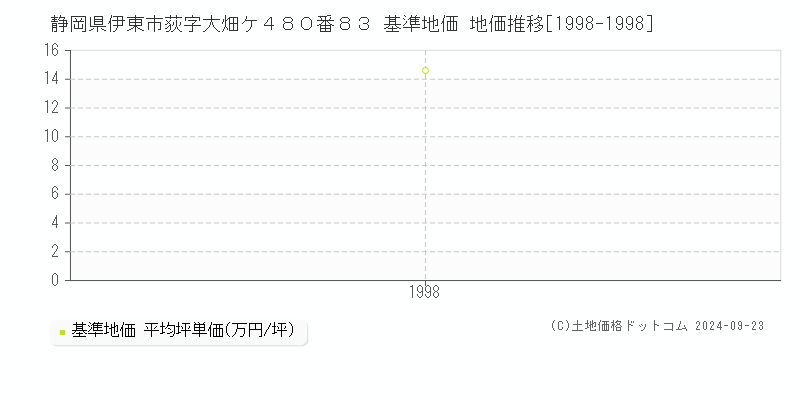 静岡県伊東市荻字大畑ケ４８０番８３ 基準地価 地価推移[1998-1998]