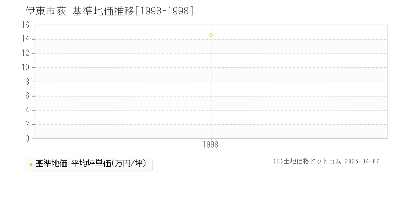 伊東市荻の基準地価推移グラフ 