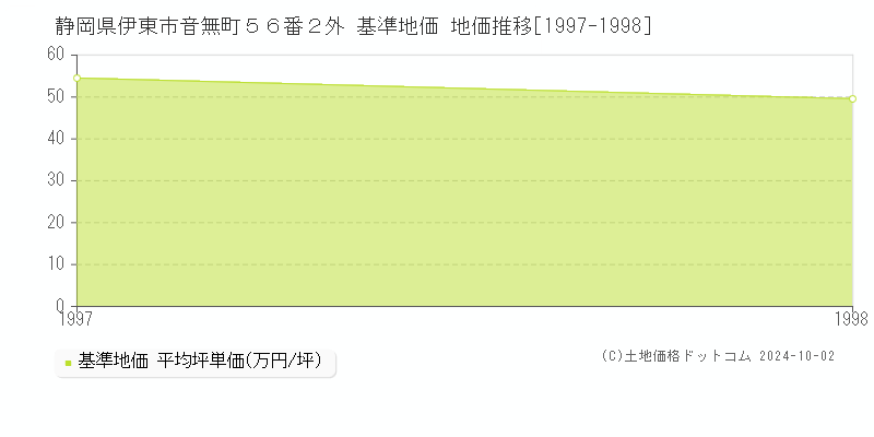 静岡県伊東市音無町５６番２外 基準地価 地価推移[1997-1998]