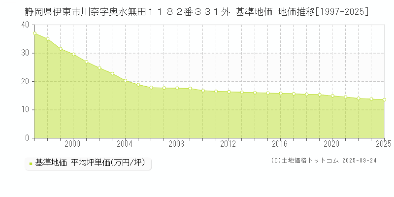 静岡県伊東市川奈字奥水無田１１８２番３３１外 基準地価 地価推移[1997-2025]