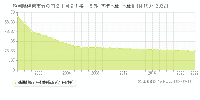 静岡県伊東市竹の内２丁目９１番１６外 基準地価 地価推移[1997-2022]