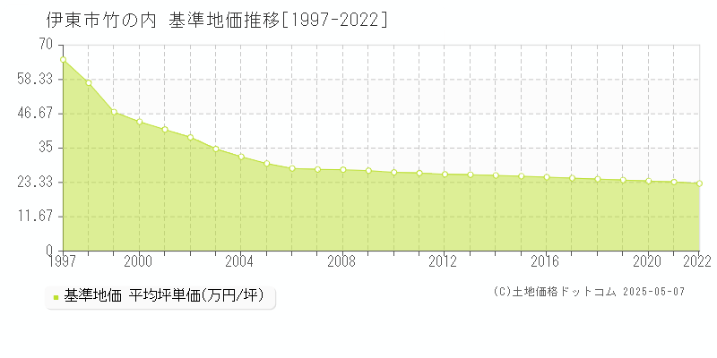 竹の内(伊東市)の基準地価推移グラフ(坪単価)[1997-2022年]