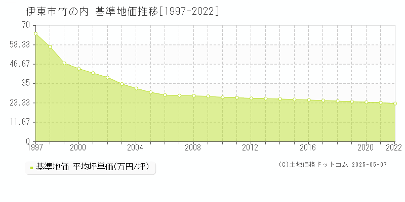 伊東市竹の内の基準地価推移グラフ 