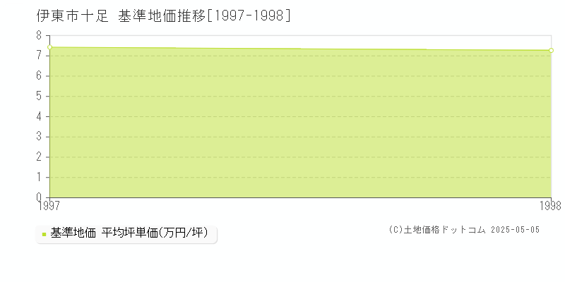 十足(伊東市)の基準地価推移グラフ(坪単価)[1997-1998年]