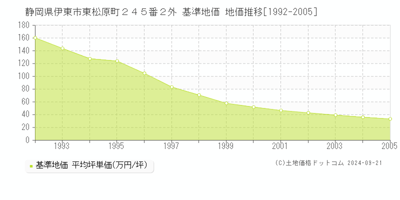 静岡県伊東市東松原町２４５番２外 基準地価 地価推移[1992-2005]