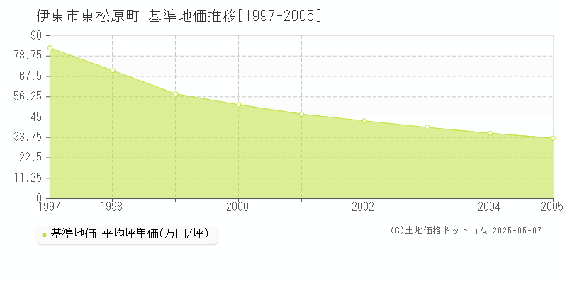 東松原町(伊東市)の基準地価推移グラフ(坪単価)[1997-2005年]