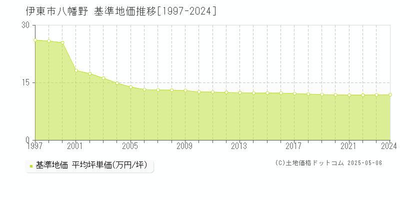 八幡野(伊東市)の基準地価推移グラフ(坪単価)[1997-2024年]