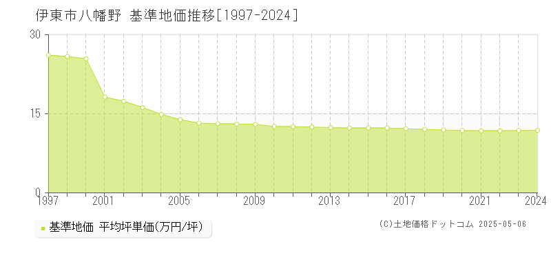 伊東市八幡野の基準地価推移グラフ 