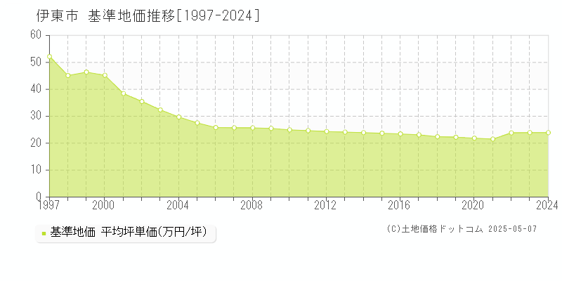 伊東市(静岡県)の基準地価推移グラフ(坪単価)[1997-2024年]