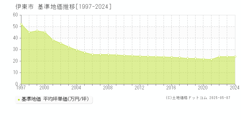 伊東市の基準地価推移グラフ 