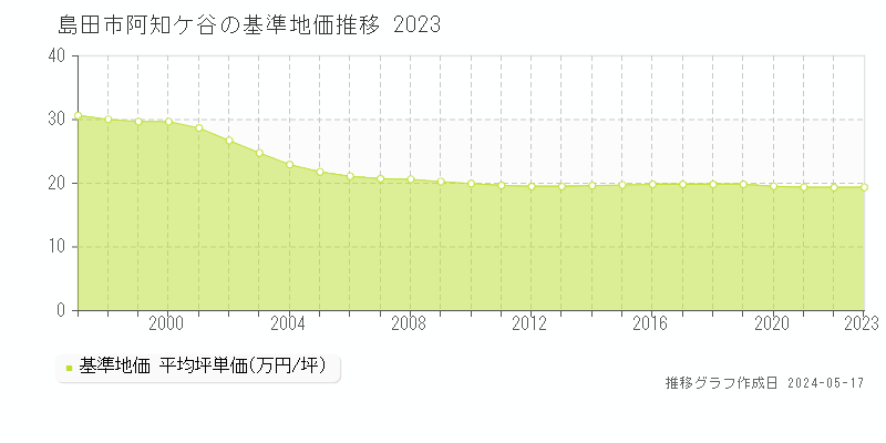 島田市阿知ケ谷の基準地価推移グラフ 